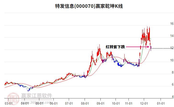 000070特發(fā)信息贏家乾坤K線工具