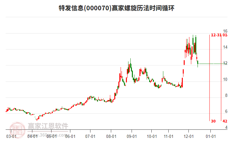 000070特發(fā)信息螺旋歷法時間循環(huán)工具