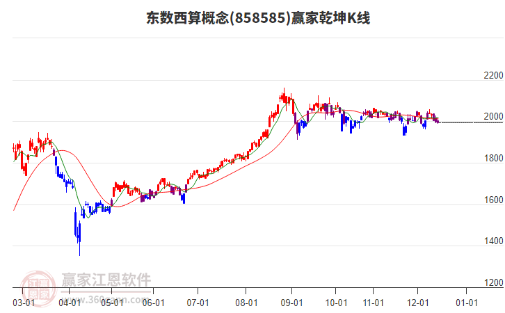 858585東數(shù)西算贏家乾坤K線工具 858585東數(shù)西算贏家乾坤K線工具