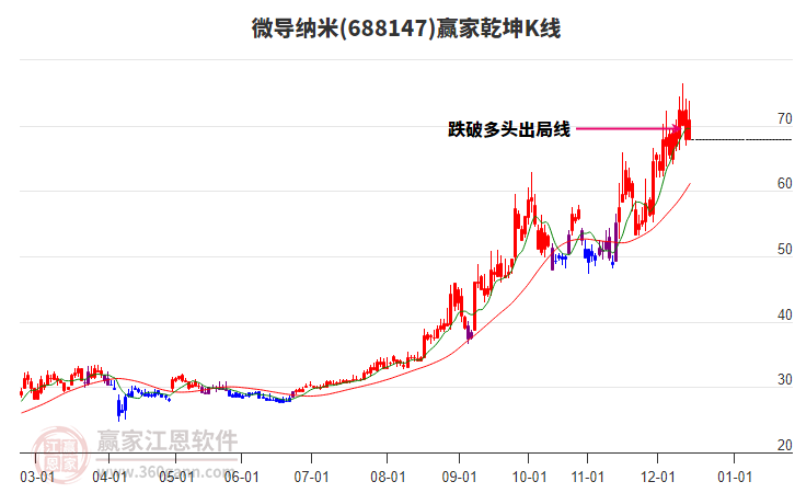 688147微導納米贏家乾坤K線工具