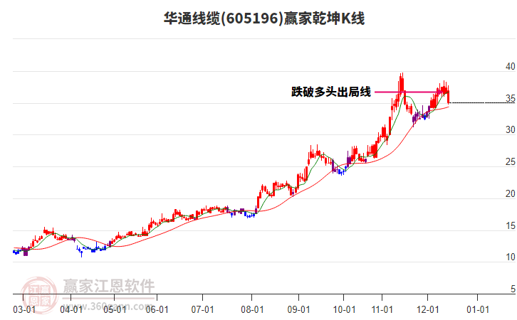 605196華通線纜贏家乾坤K線工具
