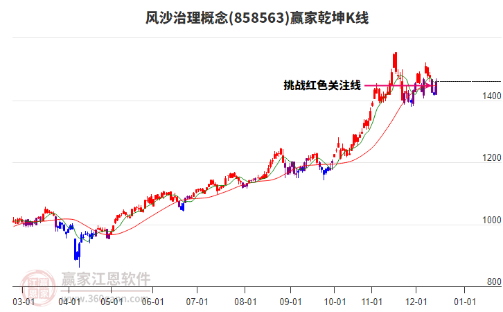 858563風沙治理贏家乾坤K線工具