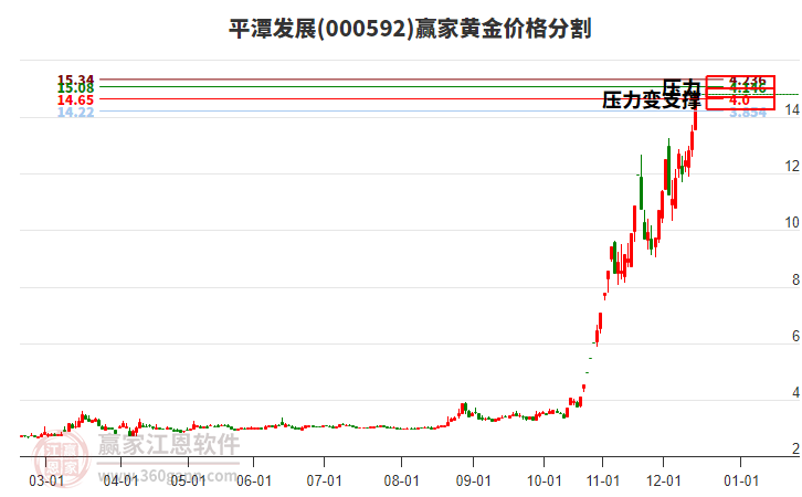 000592平潭發(fā)展黃金價格分割工具