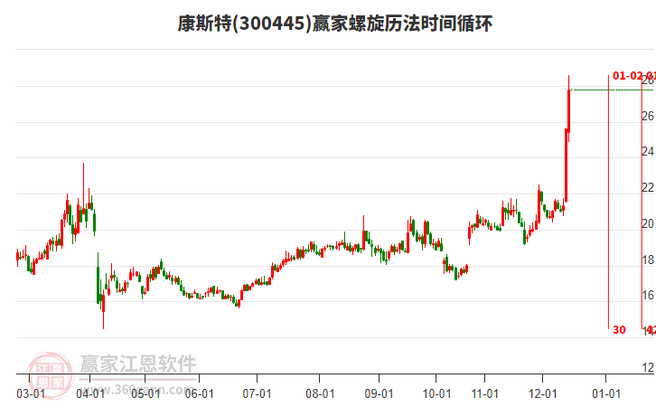 300445康斯特螺旋歷法時(shí)間循環(huán)工具 300445康斯特螺旋歷法時(shí)間循環(huán)工具