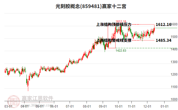 859481光刻膠贏家十二宮工具