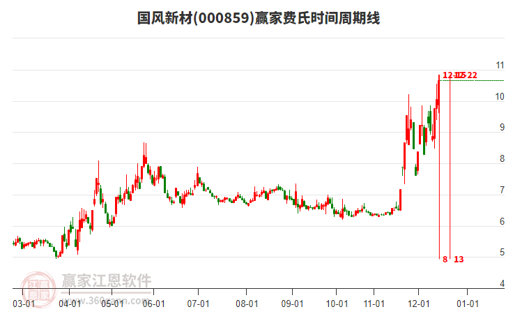 000859國風新材費氏時間周期線工具