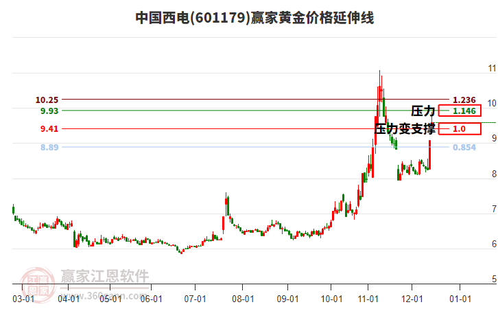 601179中國(guó)西電黃金價(jià)格延伸線工具