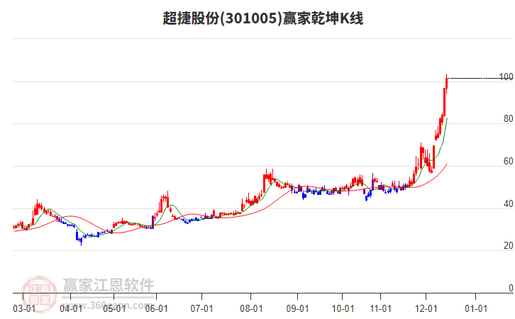 301005超捷股份贏家乾坤K線工具