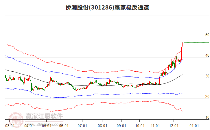 301286僑源股份贏家極反通道工具 301286僑源股份贏家極反通道工具