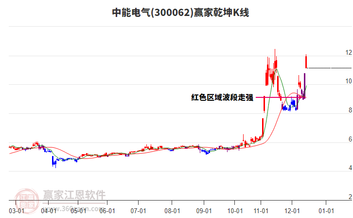 300062中能電氣贏家乾坤K線工具