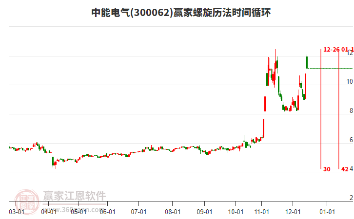 300062中能電氣螺旋歷法時間循環(huán)工具