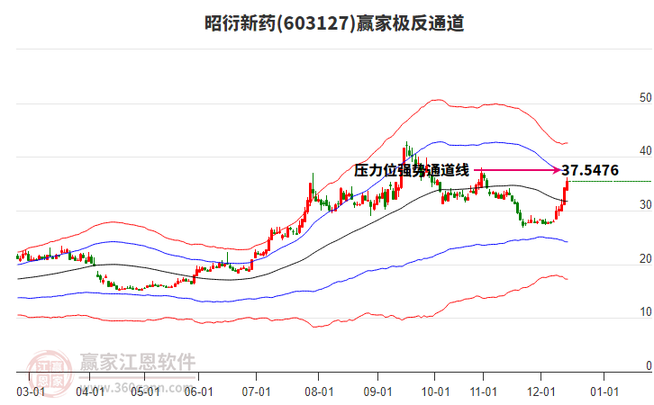 603127昭衍新藥贏家極反通道工具