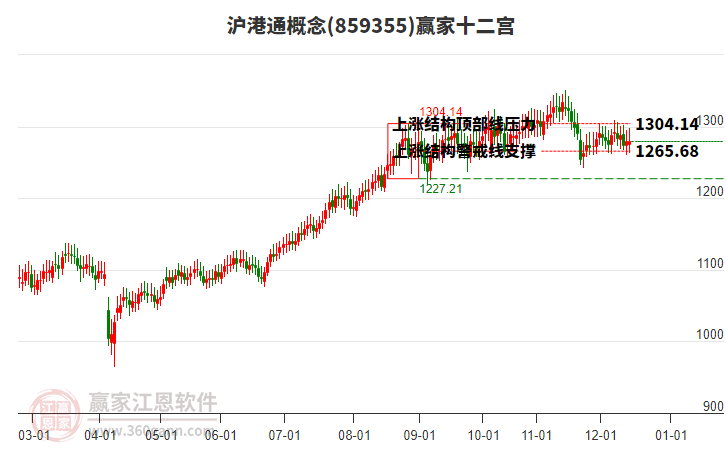 859355滬港通贏家十二宮工具