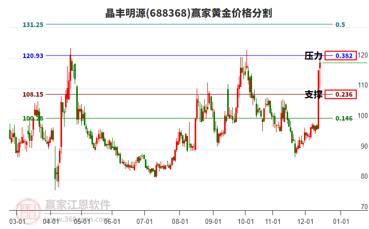 688368晶豐明源黃金價格分割工具
