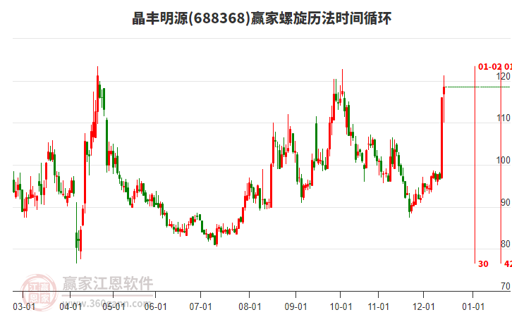 688368晶豐明源螺旋歷法時間循環(huán)工具
