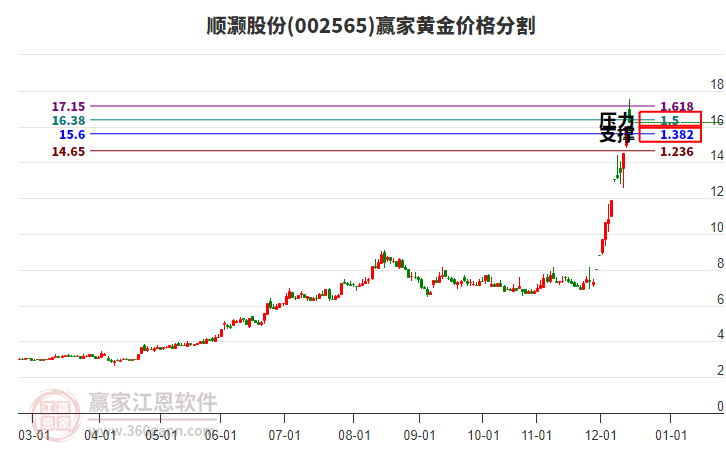002565順灝股份黃金價(jià)格分割工具