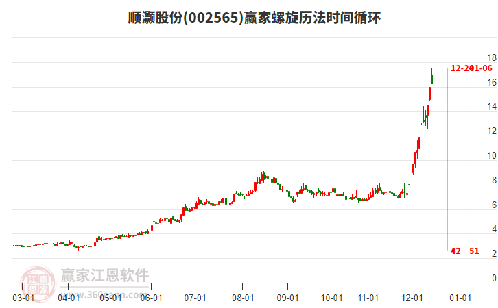 002565順灝股份螺旋歷法時(shí)間循環(huán)工具