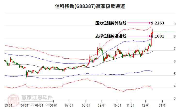 688387信科移動(dòng)贏家極反通道工具