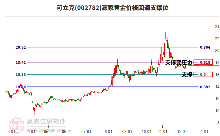 002782可立克黃金價(jià)格回調(diào)支撐位工具