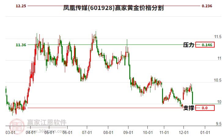 601928鳳凰傳媒黃金價格分割工具 601928鳳凰傳媒黃金價格分割工具