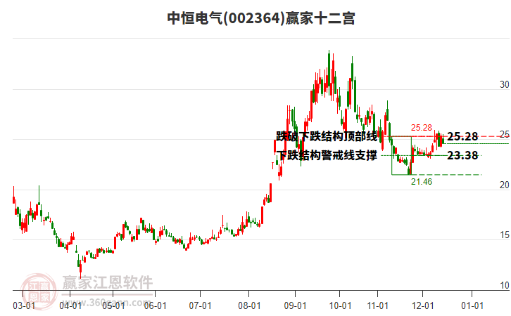 002364中恒電氣贏家十二宮工具