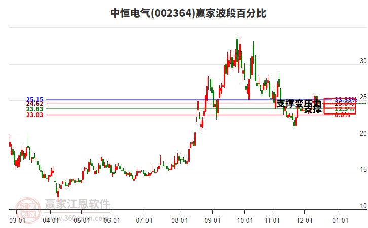 002364中恒電氣波段百分比工具
