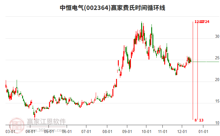 002364中恒電氣費氏時間循環(huán)線工具