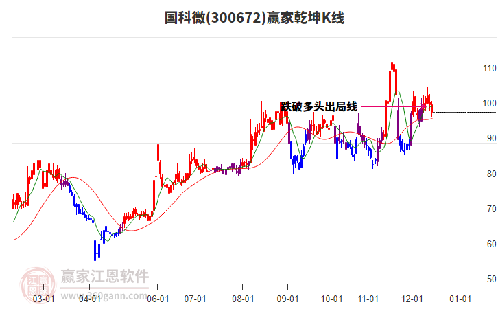 300672國(guó)科微贏家乾坤K線工具 300672國(guó)科微贏家乾坤K線工具