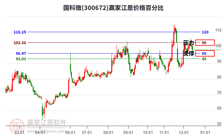 300672國(guó)科微江恩價(jià)格百分比工具 300672國(guó)科微江恩價(jià)格百分比工具