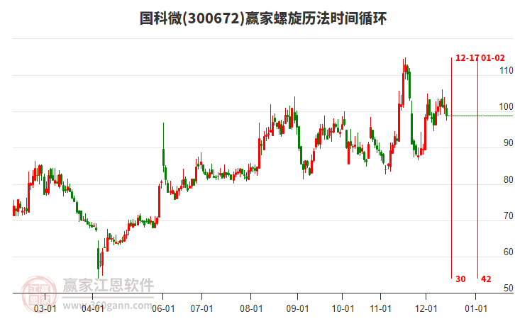 300672國(guó)科微螺旋歷法時(shí)間循環(huán)工具 300672國(guó)科微螺旋歷法時(shí)間循環(huán)工具