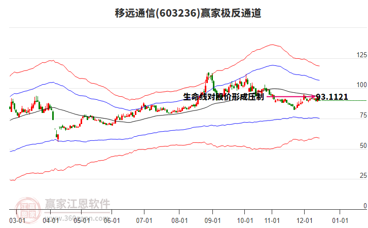 603236移遠(yuǎn)通信贏家極反通道工具