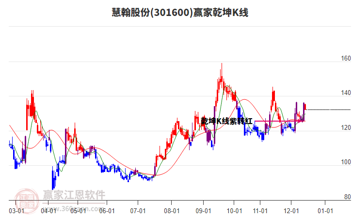301600慧翰股份贏家乾坤K線工具 301600慧翰股份贏家乾坤K線工具