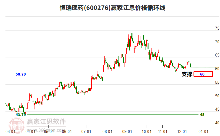600276恒瑞醫(yī)藥江恩價格循環(huán)線工具 600276恒瑞醫(yī)藥江恩價格循環(huán)線工具