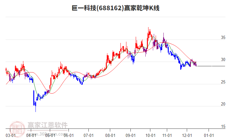 688162巨一科技贏家乾坤K線工具 688162巨一科技贏家乾坤K線工具