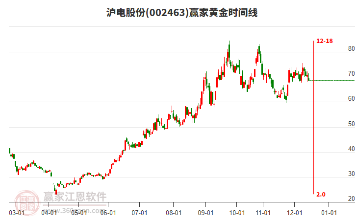 002463滬電股份黃金時(shí)間周期線工具 002463滬電股份黃金時(shí)間周期線工具