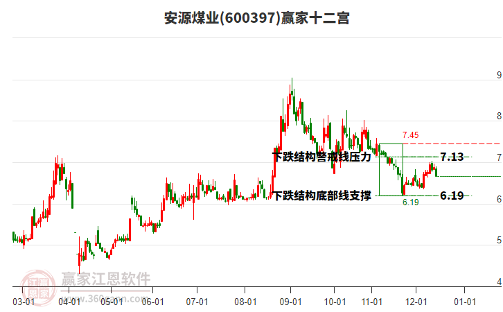 600397安源煤業(yè)贏家十二宮工具