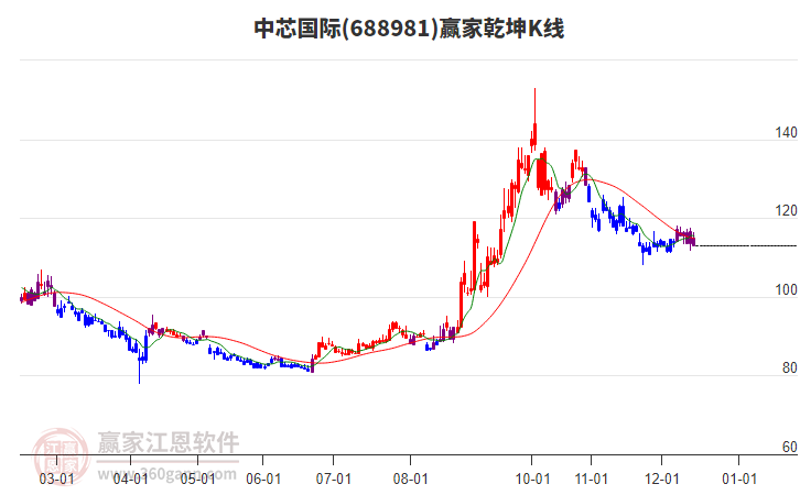 688981中芯國(guó)際贏家乾坤K線工具