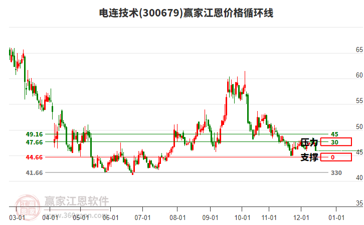300679電連技術(shù)江恩價(jià)格循環(huán)線(xiàn)工具 300679電連技術(shù)江恩價(jià)格循環(huán)線(xiàn)工具