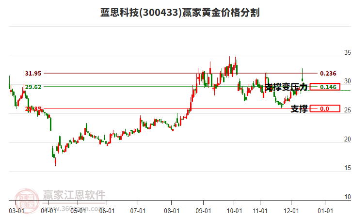 300433藍思科技黃金價格分割工具 300433藍思科技黃金價格分割工具