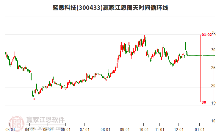 300433藍思科技江恩周天時間循環(huán)線工具 300433藍思科技江恩周天時間循環(huán)線工具