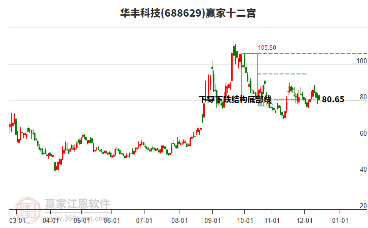 688629華豐科技贏家十二宮工具