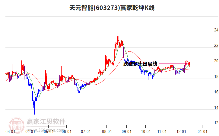 603273天元智能贏家乾坤K線工具