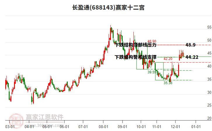 688143長盈通贏家十二宮工具