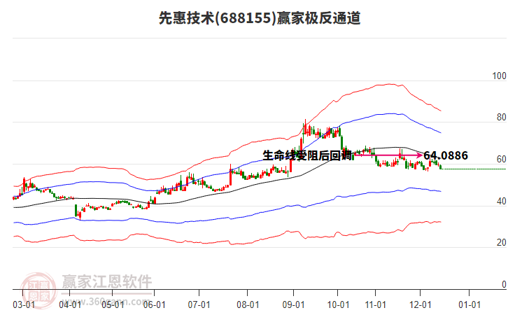688155先惠技術(shù)贏家極反通道工具