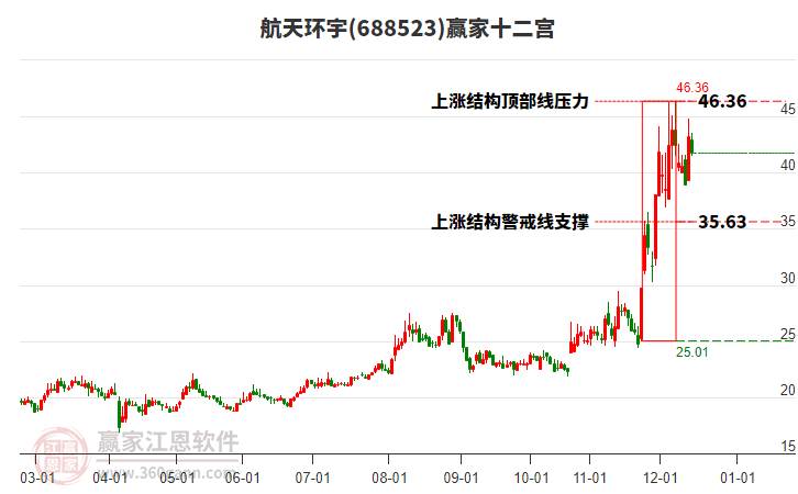 688523航天環(huán)宇贏家十二宮工具 688523航天環(huán)宇贏家十二宮工具