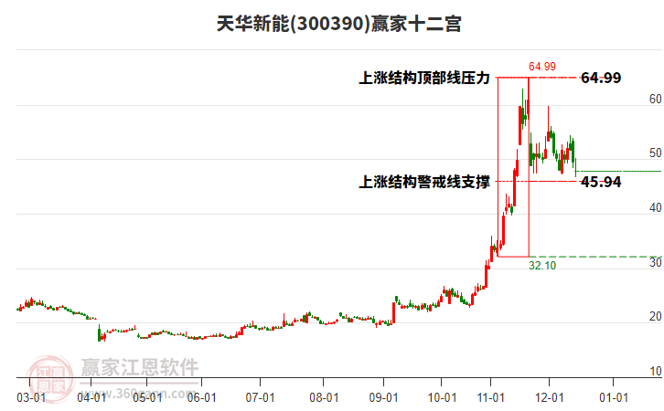 300390天華新能贏家十二宮工具