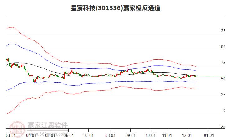 301536星宸科技贏家極反通道工具