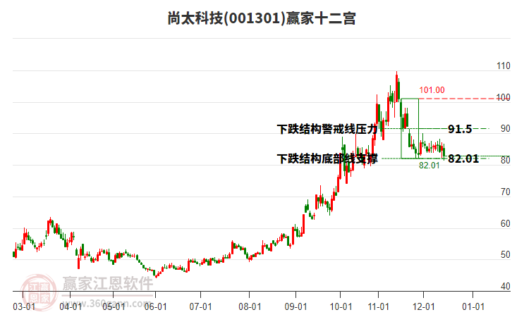 001301尚太科技贏家十二宮工具