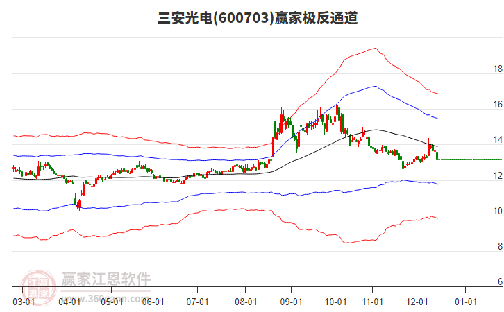 600703三安光電贏家極反通道工具