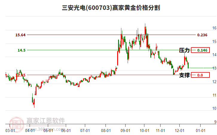 600703三安光電黃金價(jià)格分割工具